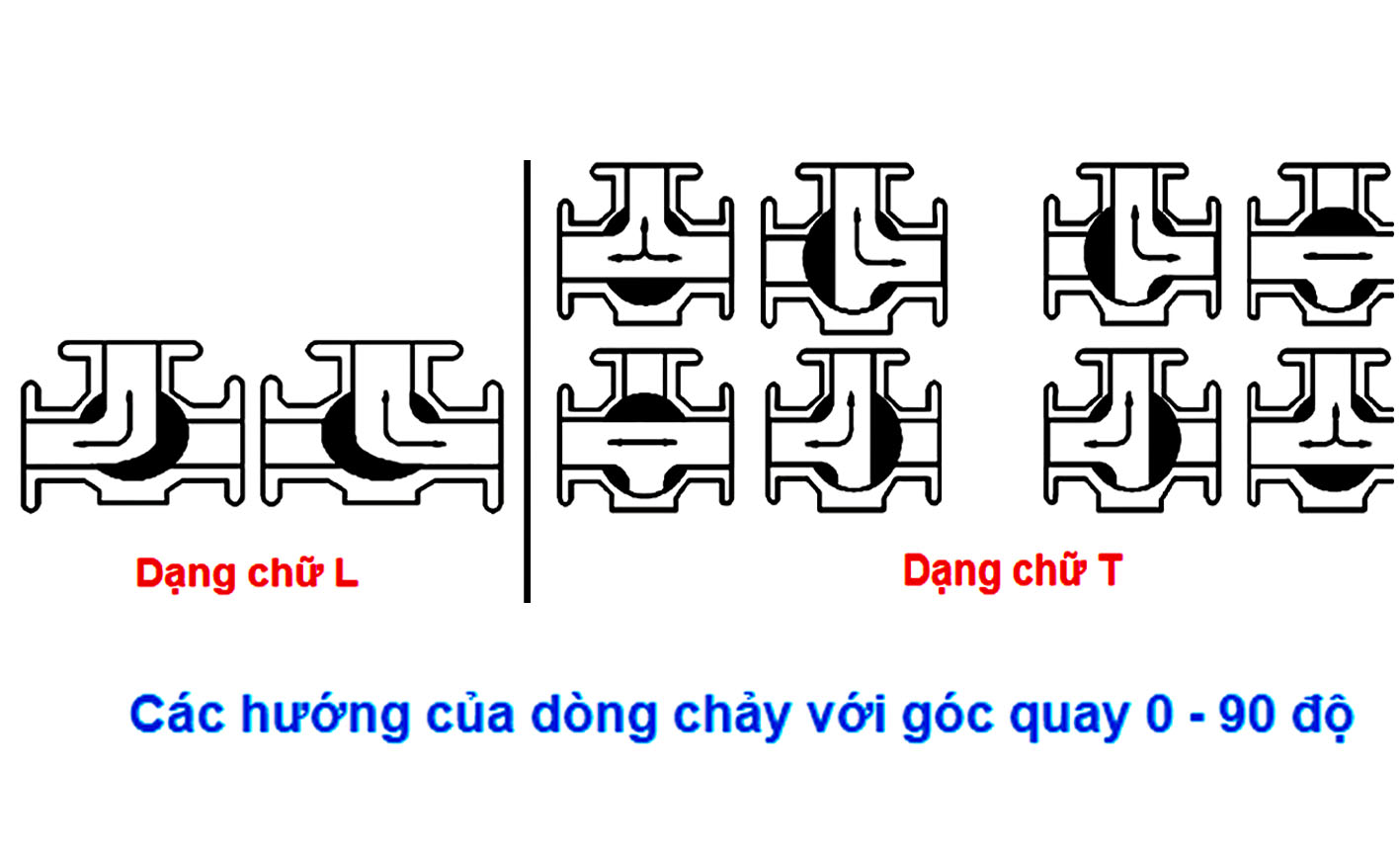 cấu tạo van 3 ngã chữ L và chữ T