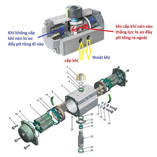mô tả chi tiết bộ điều khiển khí nén van bướm inox