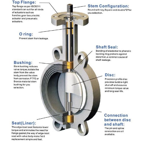 Chi Tiết Van Bướm Inox Điều Khiển Khí Nén